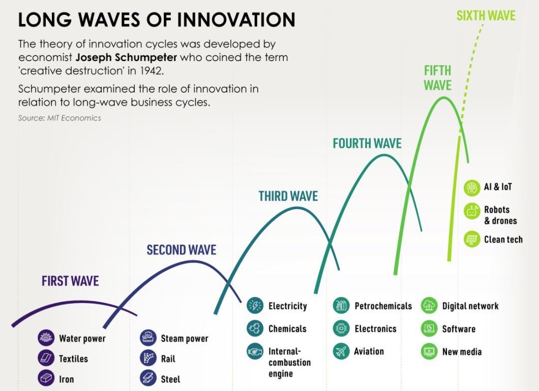 Waves of change: Understanding the driving force of innovation cycles