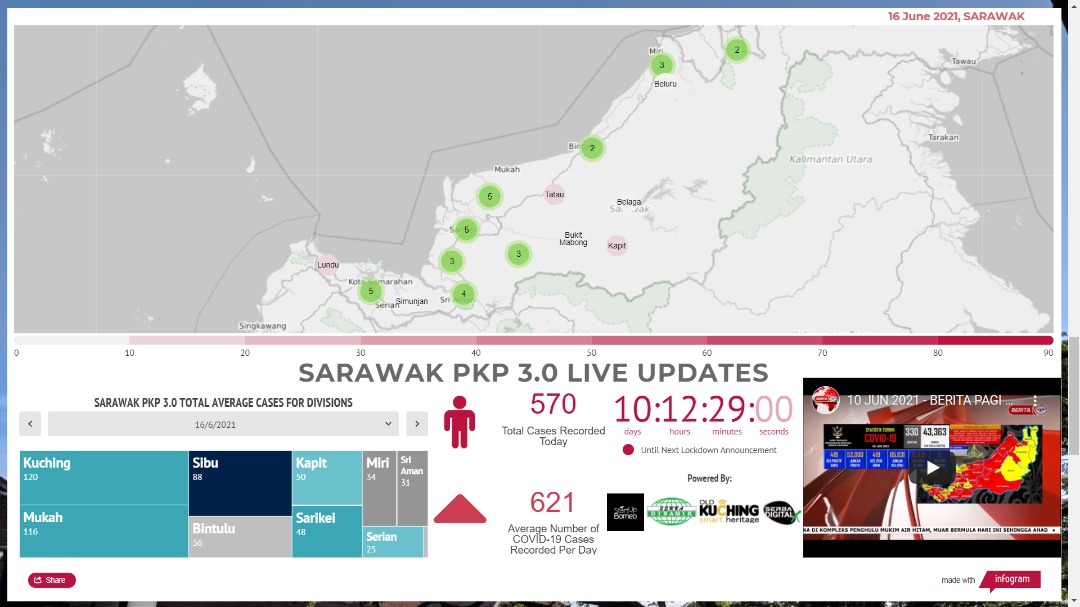 SARAWAK PKP 3.0 LIVE UPDATES, 16/7/2021